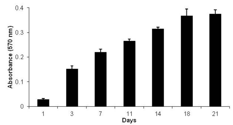 Results 1. Growth and Viability of MCF-7 cells on Alvetex Scaffold The analysis of the growth and expansion of MCF-7 cells cultured on Alvetex Scaffold has been assessed over 21 days.