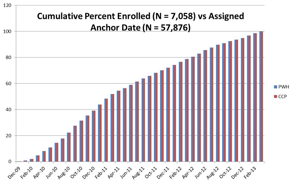 MIMICKING THE ENROLLMENT DATE DISTRIBUTION BETWEEN CCP