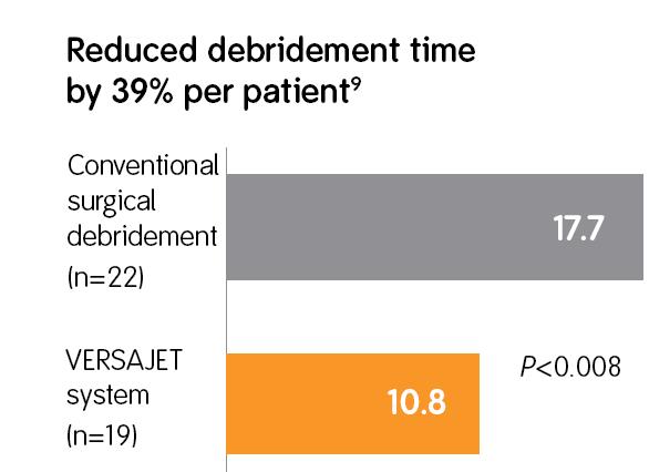 Fewer debridement procedures With VERSAJET, 75% of wounds were closed in the first operative procedure.