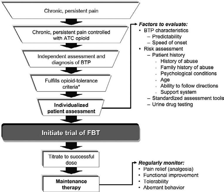 Fine et al. Risk Assessment and Stratification Any signals of potential risk should be appropriately addressed before a rapid-onset opioid such as FBT is prescribed.