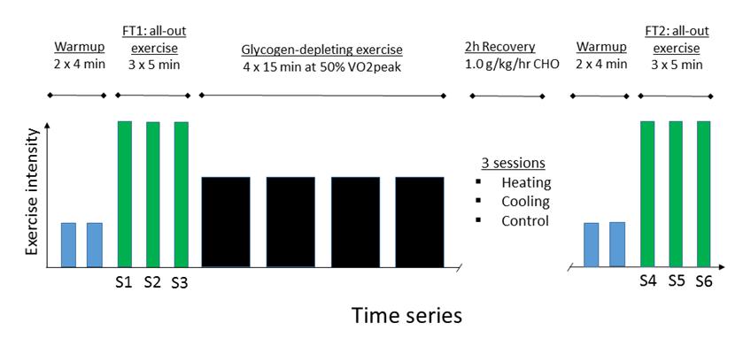 Effects of Temperature on Recovery From Fatigue