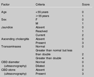 Predictors of Choledocholithiasis Age Bilirubin CBD Dilated on US > 55 years < 55 years Probability of CBD Stones > 1.8 mg/dl Yes 72% No 50% < 1.8 mg/dl Yes 61% No 38% > 1.8 mg/dl Yes 49% No 28% < 1.