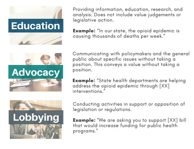 POLICY COMMUNICATION CONTINUIM: LOBBYING, ADVOCACY AND EDUCATION The Safe States Alliance understands that many government employees have restrictions on the types of activities in which they may