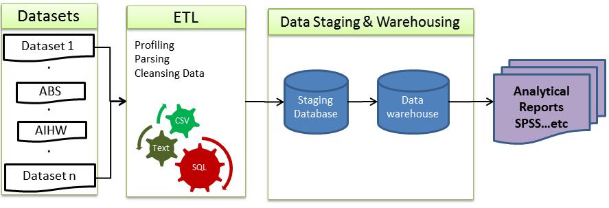 High Level Architecture There are a number of stages required to data integration, starting from the initial stage of data extraction to the reporting stage.