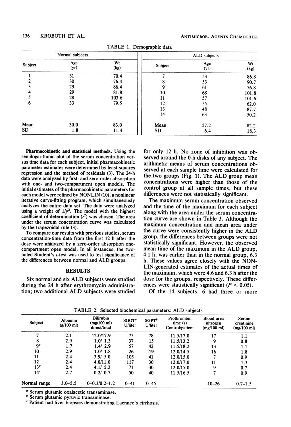 136 KROBOTH ET AL. Normal subjects TABLE 1. Demographic data ANTIMICROB. AGENTS CHEMOTHER. ALD subjects Subject ~ Age W Sbet Age Wt Subject (yr) (kg) Subject (yr) (kg) 1 31 70.4 7 53 86.8 2 30 76.