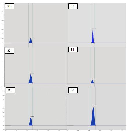 56 Mishra et al., Fig 2b. HPTLC Chromatogram of S1, S2, S3, S4, S5 and S6 Samples.