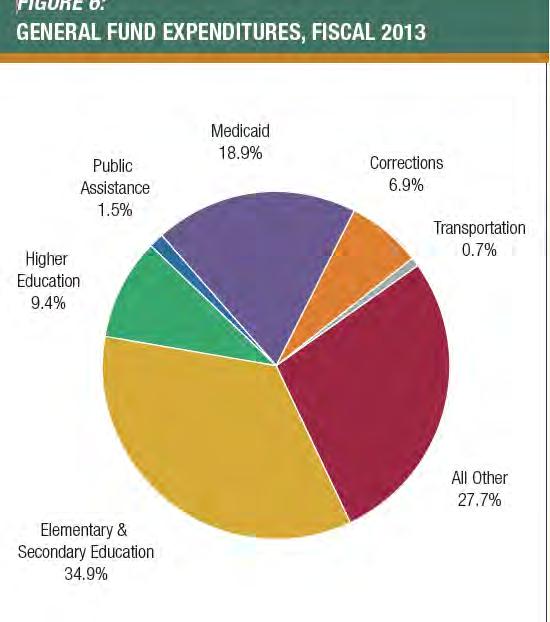 State expenditures report 2012-2014 Top Budget Busters 1. Medicaid 2. Corrections 3. Transportation 4.