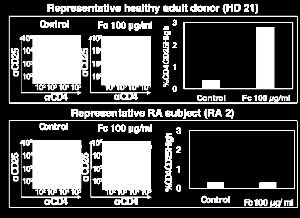 donors and RA patients P