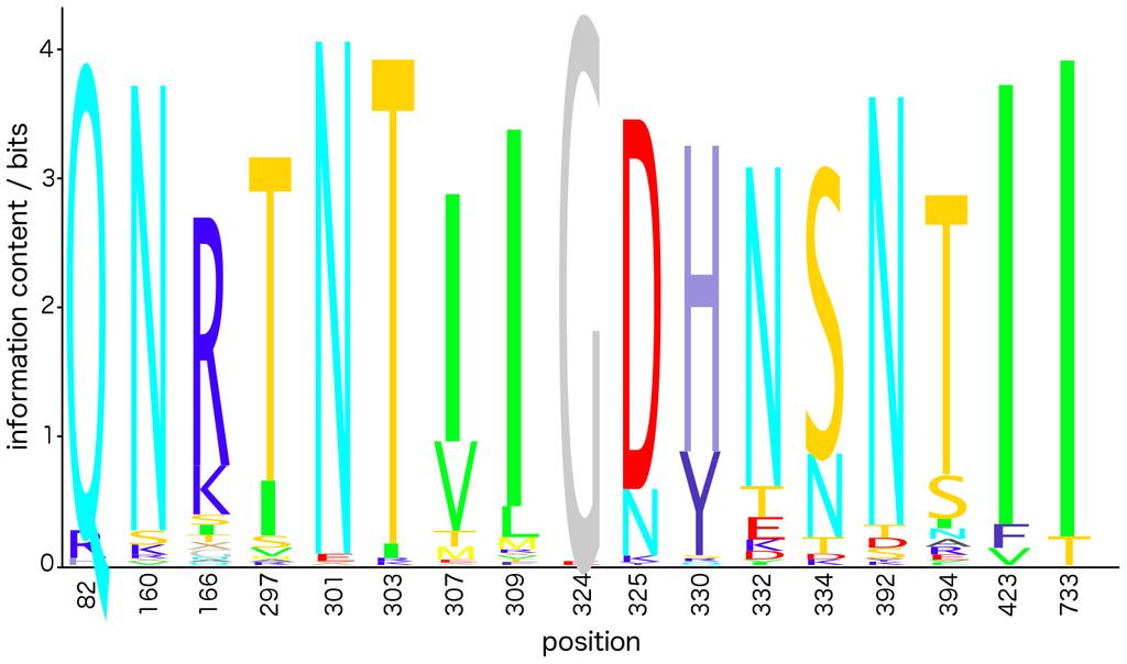 quaternary epitope, the V2 loops within each gp120 monomer are thought to be brought within close proximity at the apex of the viral spike in the native heterotrimer [19,35].