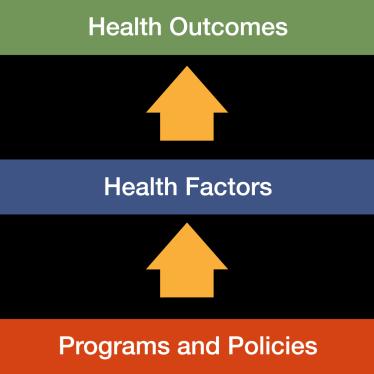 We can improve a community s health through programs and policies.