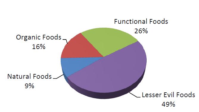 Healthy foods US, 2009 Healthy Foods, US US$ 143b Nutrition