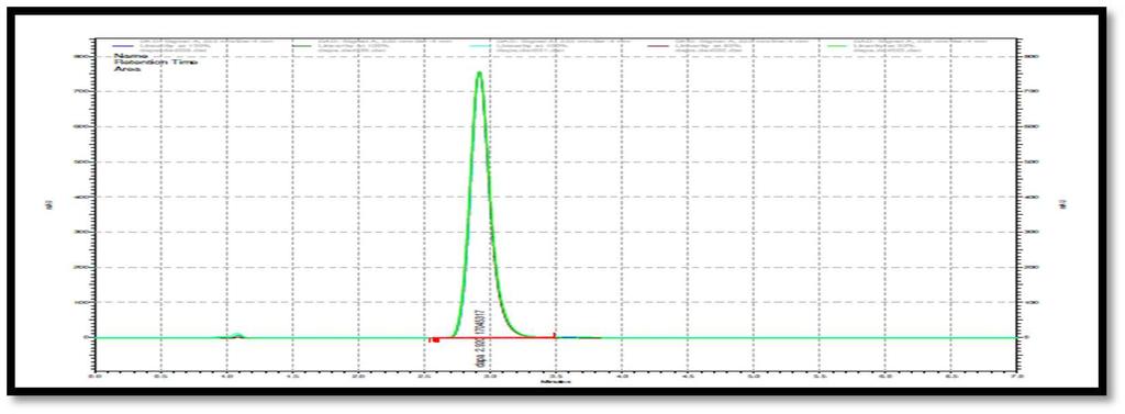 Fig. 13: Chromatogram of tablet Table 5: System suitability data Parameters Observation Specification API Tablet % RSD of Area 0.26 0.411 RSD<2% Resolution(Rs) 0.00 0.
