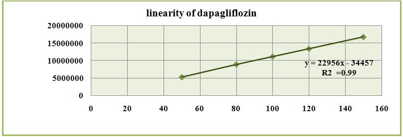 14: Overlay spectra of dapagliflozin Table 6: Linearity data for dapagliflozin Conc * Peak area±sd * (n=5) %RSD * 250 5274844.2±11182.6 0.21 400 8958845.32±10236.58 0.