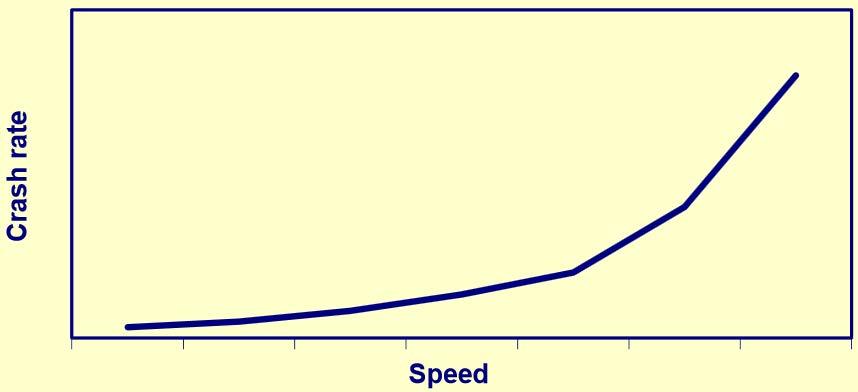 Exercise Research Question: Do lower speeds lead to safer roads? How do we answer this question? What type of study? How we define lower? How do we define safer? Who or what do we study? How many?