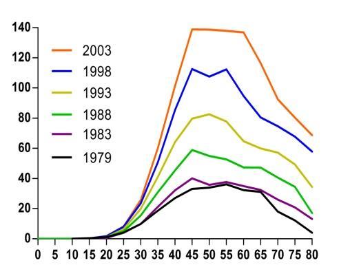 US Taiwan Unique trend of age-specific incidence rates of breast and uterus cancer in