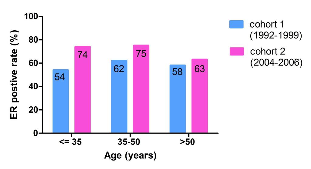 Time trend of ER expression by age group in Taiwan: data from two cohorts at NTUH P = 0.08 P < 0.001 P = 0.