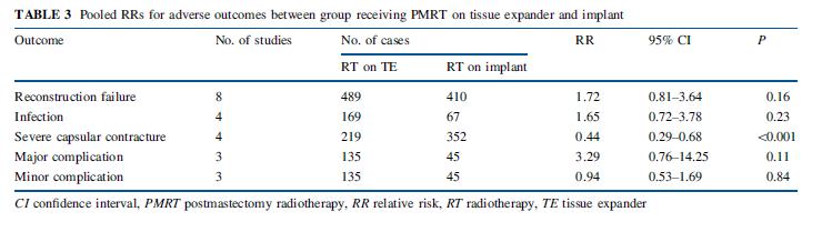 Conclusions: Immediate implant/rt on implant (compared to RT on TE): Lower reconstruction failures and less major
