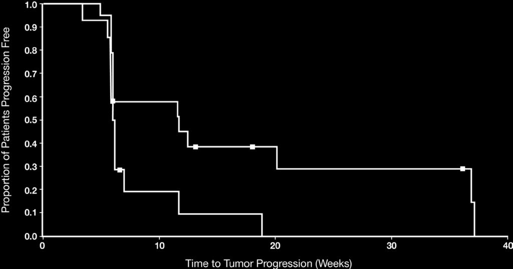 Improved TTP in MET Diagnostic High Group Median TTP Patients Events Tivantinib 11.7 wks 22 14 Placebo 6.1 wks 15 13 HR: 0.