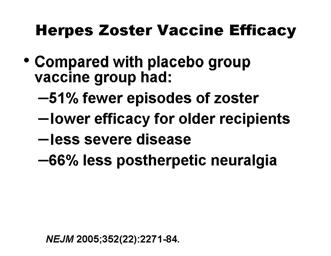 Participants were followed for a median of 3.1 years after a single dose of vaccine. Compared with the placebo group, the vaccine group had 51% fewer episodes of zoster.