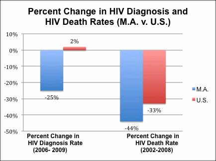 MA Reform Demonstrates Successful Implementation Reduces New Infections and AIDS Mortality Between 2006 & 2009, Massachusetts new HIV diagnoses rates fell by 25% compared to a 2% national increase