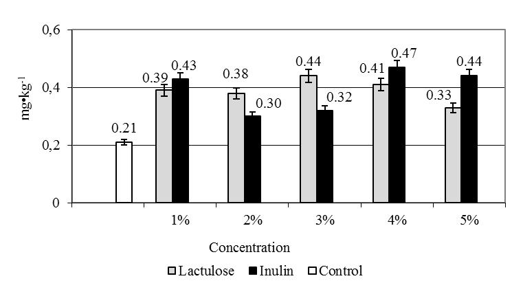 ILZE BEITANE, INGA CIPROVICA the Netherlands) with following composition (%): lactulose no less than 67, lactose less than 6, galactose less than 10.