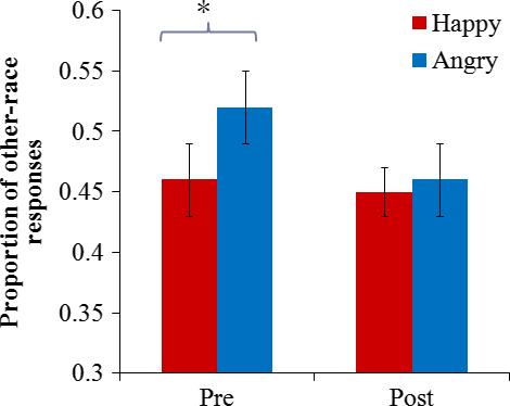 Reducing preschoolers implicit racial bias 659 the angry faces separately from their other-race responses to the happy faces when deciding whether they have a racial bias.
