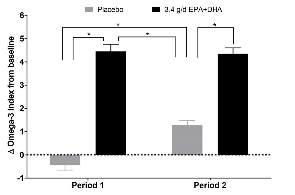 Figure 4-6. Effect of supplementation order on the change in the Omega-3 Index. * indicates a significant difference between groups (p < 0.0001). 4.4.3 Effect of EPA+DHA supplementation on inflammatory responses to low-dose endotoxin challenge No serious adverse events occurred in response to low-dose endotoxemia.