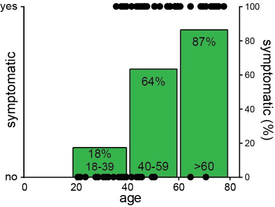 Frequency of spinal cord disease increases with age - Youngest symptomatic woman: 36 years - Oldest asymptomatic woman: 73 years - 13% used walking aid 10 87% of the over 60s in the study were found