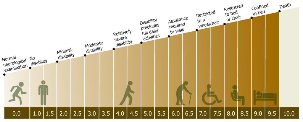 EDSS disability score mean range 13 Patients were given a score