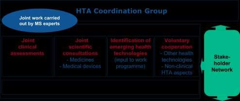 EC Regulation on HTA: scope HTA domains Health problem and currently used technologies