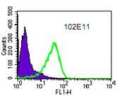 DC- SIGN expression was analyzed by flow cytometry: CD14 + cells CD1a + cells