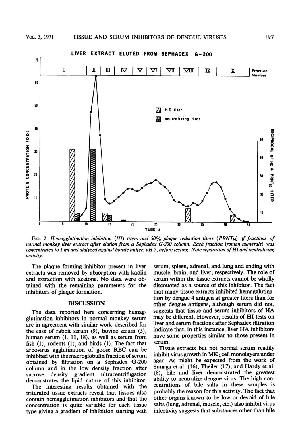 VOL. 3, 1971 7 6 TSSUE AND SERUM NHBTORS OF DENGUE VRUSES 197 LVER EXTRACT ELUTED FROM SEPHADEX G-2 aci 5 4 z 3.- z z Oo 2 z.-. 1 TUBE a 19 H titer * neutralizing titer 9 Z n r, A4 lo 5 = ẓ 4-4 3 : U FG.