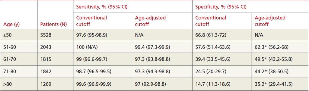 D-Dimer in VTE Conventional D-dimer cutoff value for VTE (500 mcg/l) Use an age-adjusted D-dimer cutoff (patient s age