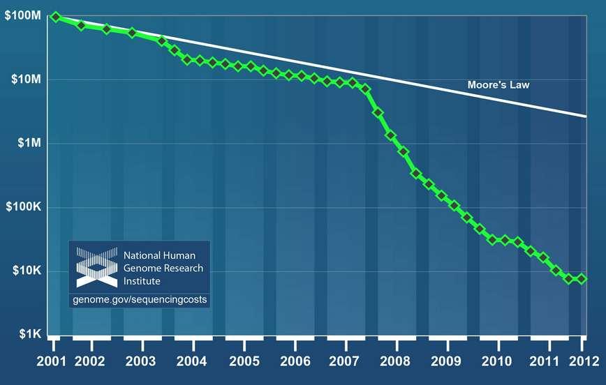 Cost per Human Genome Sequencing Costs are Dropping Reduction in the cost of DNA sequencing
