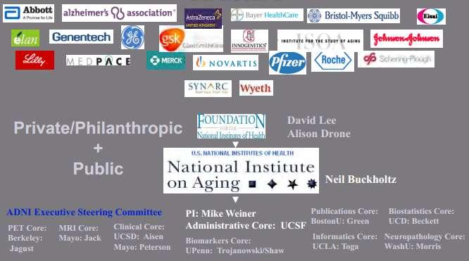 ADNI - Private/Philanthropic/Public Partnership Industry partners (20)