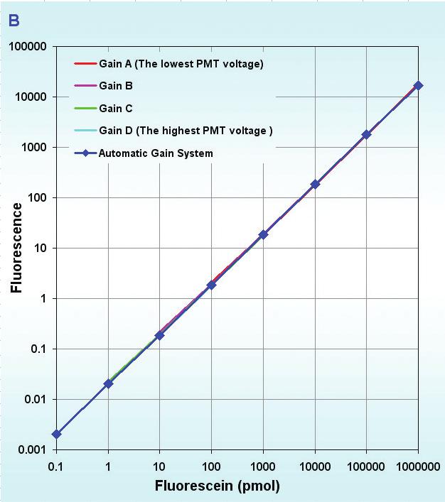 Each PMT gain selection gives its typical about three decades linear dynamic range and same PMT signal response is