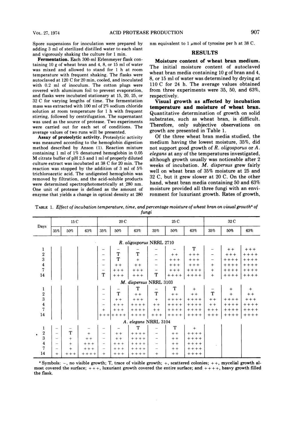 VOL. 27, 1974 Spore suspensions for inoculation were prepared by adding 3 ml of sterilized distilled water to each slant and vigorously shaking the culture for 1 min. Fermentation.