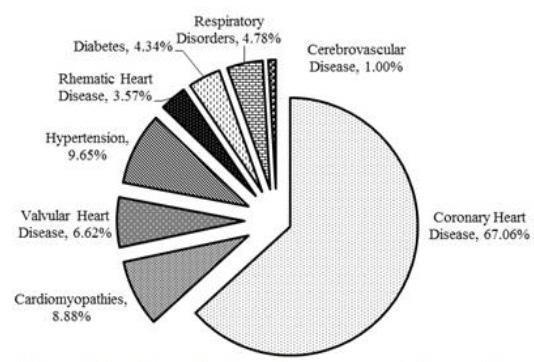 Figure 3: Month-wise Deaths of study population in ICCU. Figure 5: Etiology of deaths in ICCU. Figure 4: Prevalence of various diseases among study population.