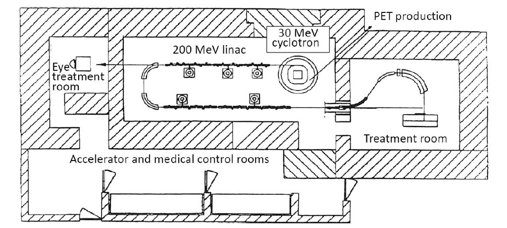 1994: cyclinac approach to