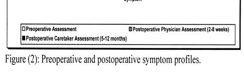 Twenty four (80%) of 30 patients experienced at least some long term symptomatic improvement.
