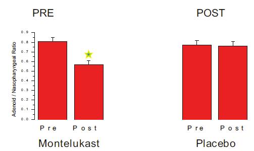 Montelukast daily use x 12 wks in 752 mild osa pts Normalization PSG in 62% Less likely