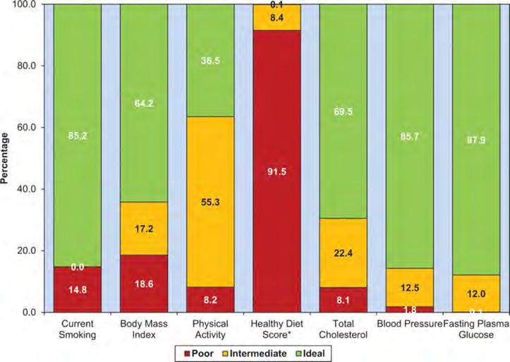 Prevalence (unadjusted) estimates for poor, intermediate, and ideal cardiovascular health for each of the 7 metrics of cardiovascular health in the American Heart Association 2020 goals among US