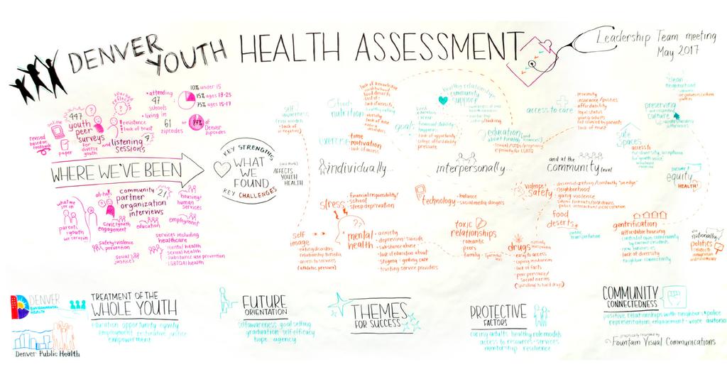 Using the principles of community-based participatory research and positive youth development, Denver Public Health and the Denver Department of Public Health & Environment employed nine youth