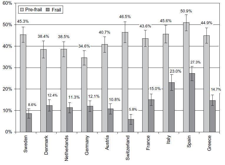 Prevalence of frailty in Europe Santos-Eggiman B