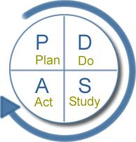Step 2: PDSA Cycle Shorthand for testing a change in a real world setting Plan: Design workflow changes; Identify tools to support the new workflow; Decide what to
