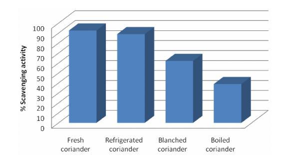 The total phenolic content of ethanol extracts of is given in (Table 2 and Fig. 2). Data expressed as mean ± standard error of three samples analyzed separately.