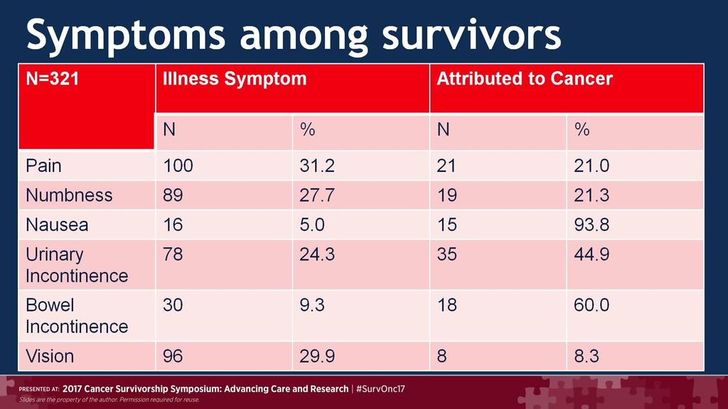 Symptoms among survivors Presented By Amy