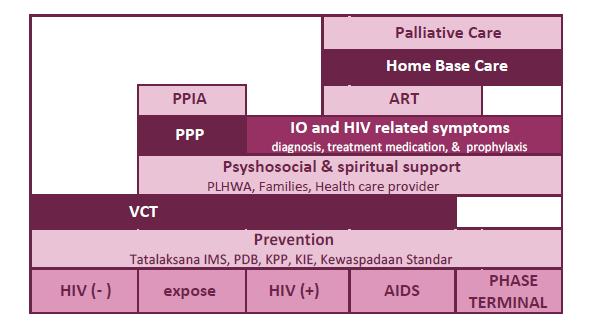 Palliative care in Indonesia for HIV HIV/AIDS health services not well- established: 2007 palliative care for cancer patients 2011 Integrated