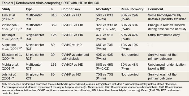 Table 1 Randomized trials comparing CRRT with IHD in the ICU Prowle, J. R. & Bellomo, R.