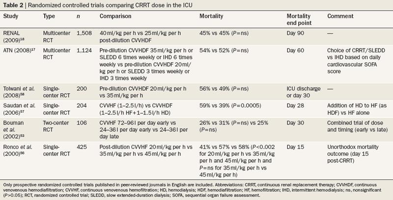 Table 2 Randomized controlled trials comparing CRRT dose in the ICU Prowle, J. R. & Bellomo, R.